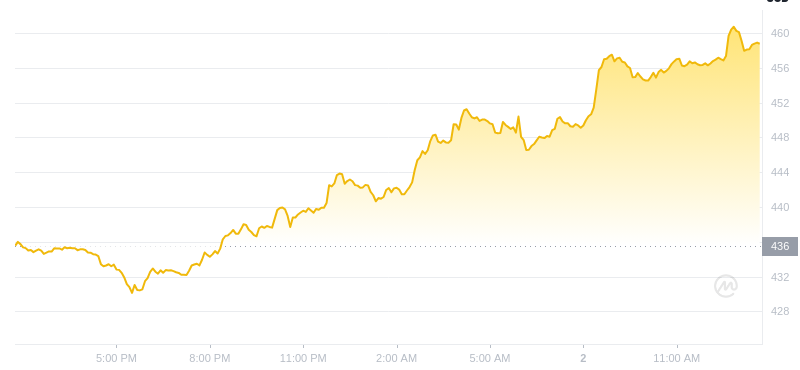 2025年01月02日比特币现金价格